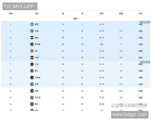 勇士队连胜达到六场，西部排名一路攀升